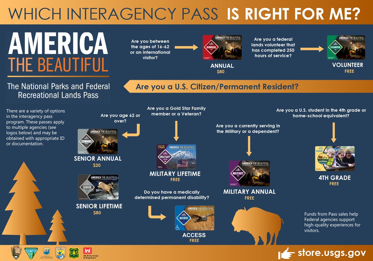 America the Beautiful interagency pass infographic