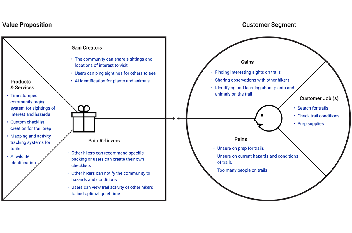 Value Proposition Canvas