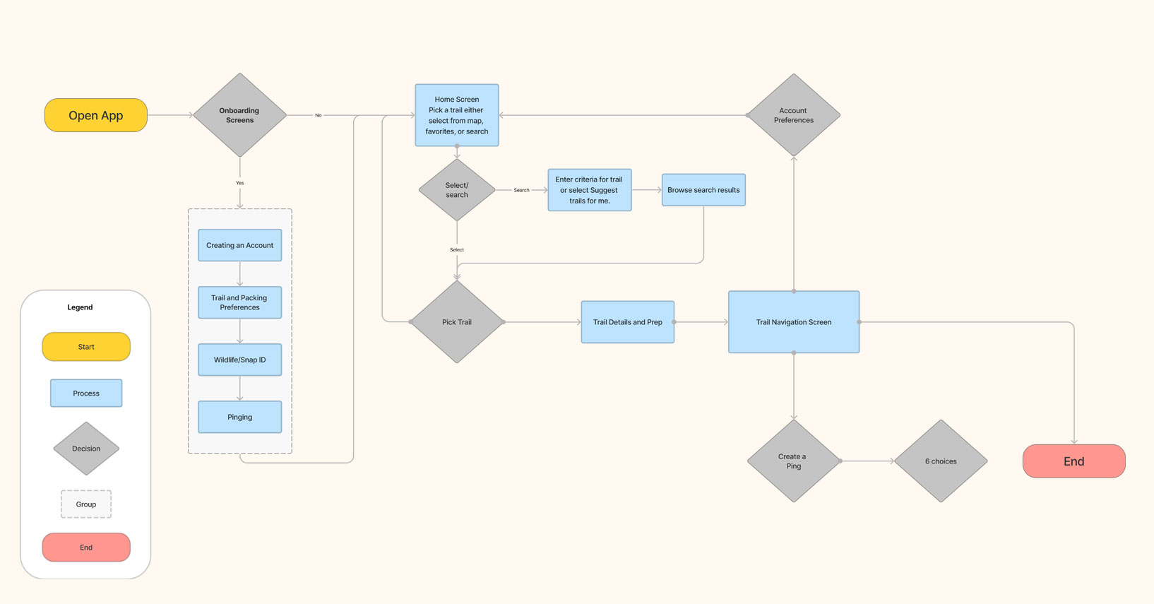 User Flow