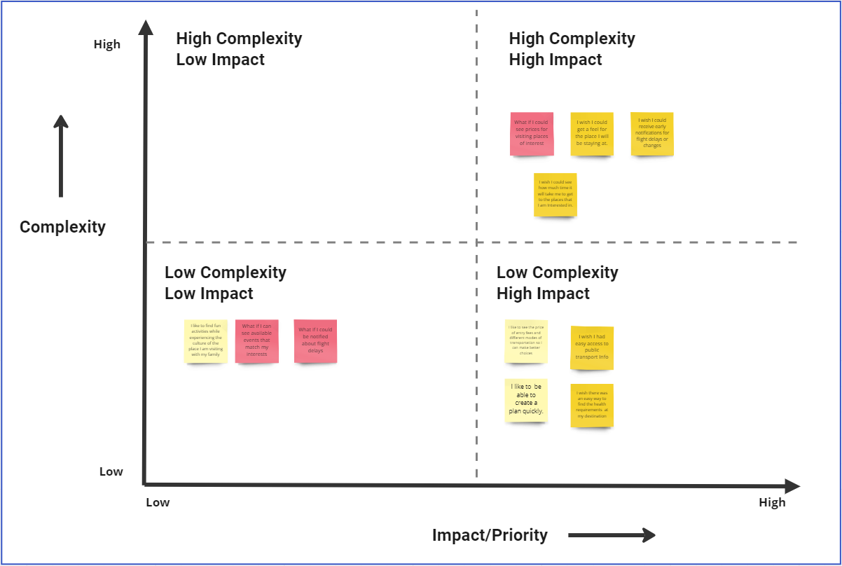 Feature Prioritization Matrix