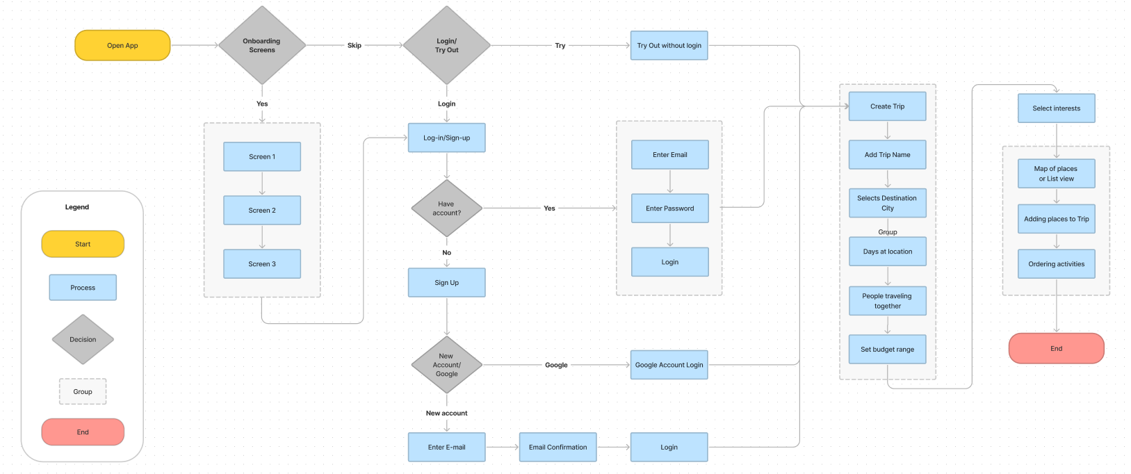 Flowchart