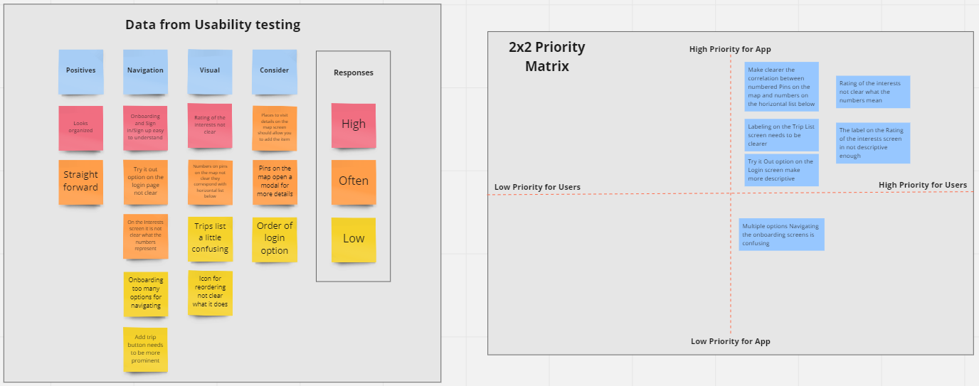 Usability Testing Results & Priority Matrix