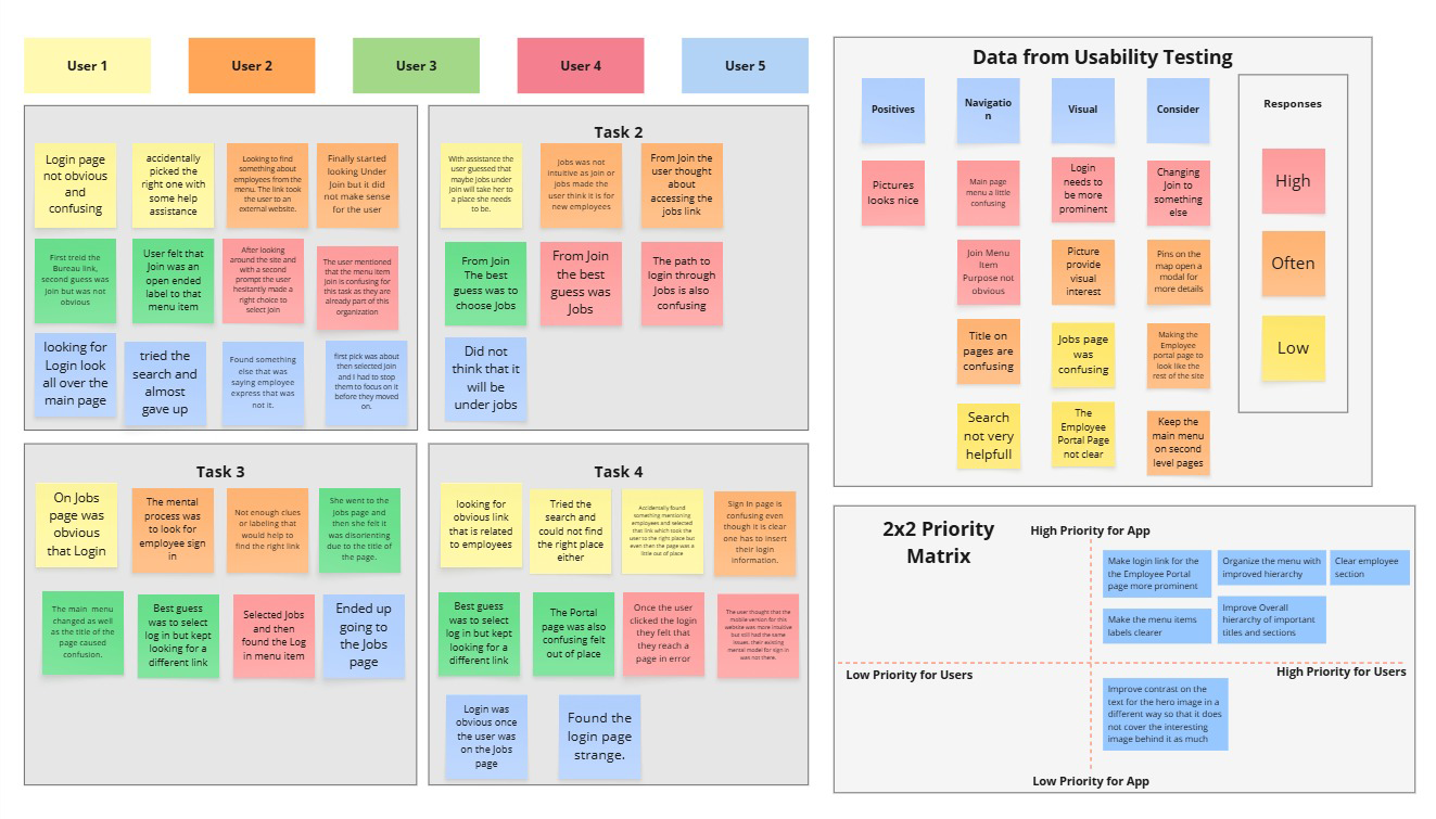 Usability Testing Insights
