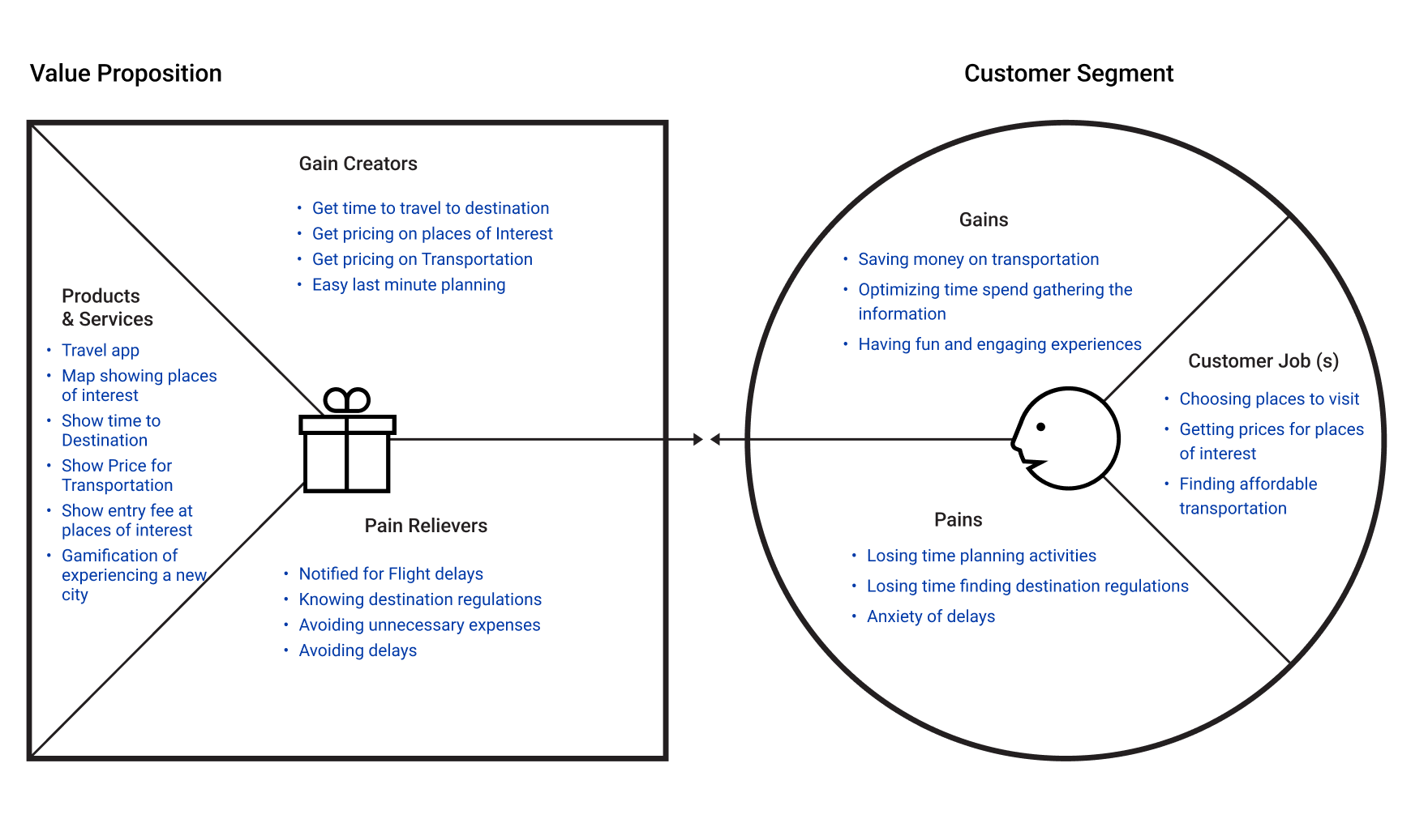 Value Proposition Canvas